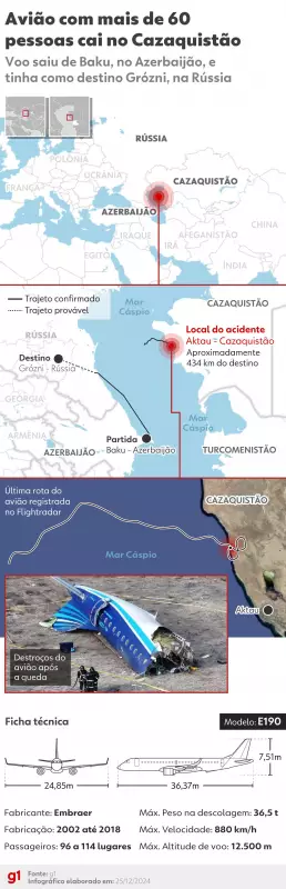 Bomba! Putin Confessa que Derrubou Avião Brasileiro da Embraer no Cazaquistão