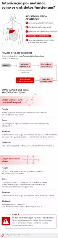 Etanol: Entenda por que o combustível do carro e a bebida têm a mesma fórmula, mas só um é seguro