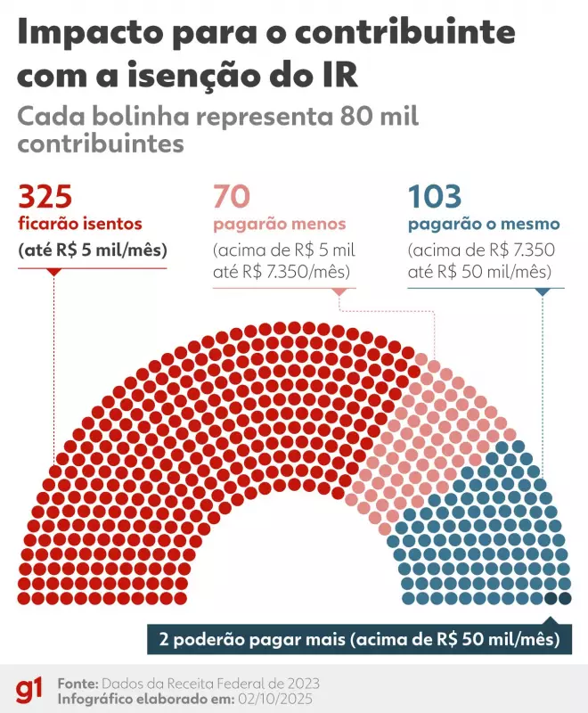 Fim da Burocracia: Congresso Vota Fim do Reajuste Anual da Isenção do IR para Quem Ganha até R$ 5 Mil