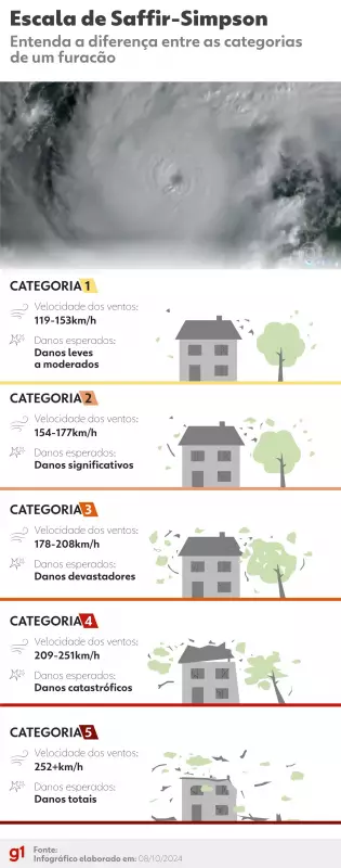 Furacão Categoria 5: Entenda a Escala que Mede a Fúria da Natureza