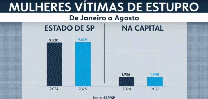 Mulher sobrevive a tentativa de estupro na Zona Leste de SP e precisa reconstruir rosto após agressão brutal