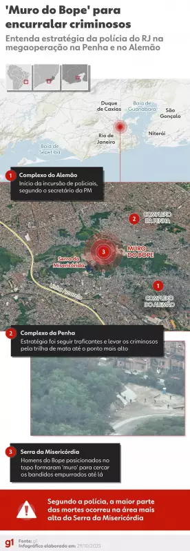 Operação atinge cúpula do CV: 'Doca' de Braço Direito e operador financeiro presos em megaoperação no Rio