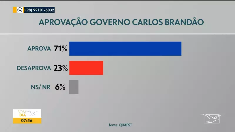 Pesquisa QUAEST: Governo Carlos Brandão tem aprovação recorde de 71% no Maranhão
