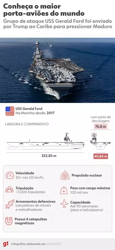 Maior porta-aviões do mundo chega à América Latina e Venezuela reage