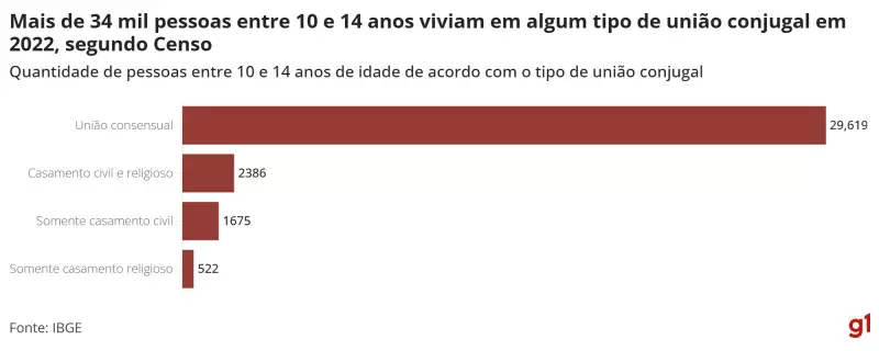 União Conjugal Infantil: SP tem 34 mil crianças e adolescentes em situação irregular