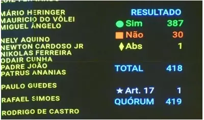 Câmara Aprova Teto de Gastos com Exceção Bilionária para Defesa Nacional: Veja Como Votou Cada Partido