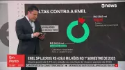 Aneel adia decisão crucial: Enel-SP escapa por agora de cassação da concessão