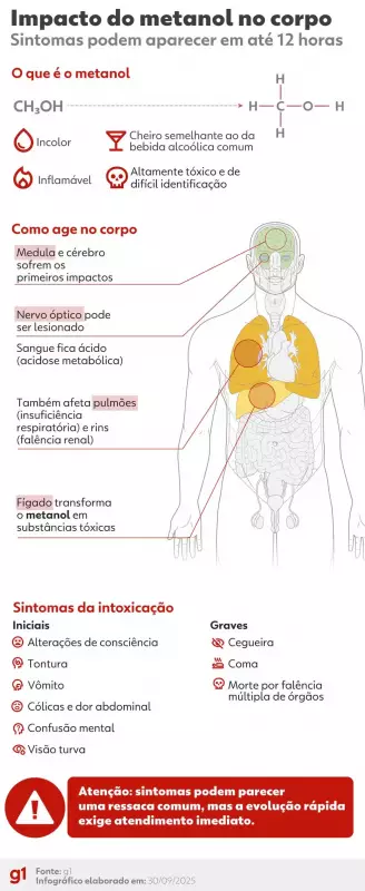Primeira morte por metanol em MT: paciente internada 18 dias não resiste