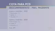 Denúncias por descumprimento de cotas para PCDs crescem 33% em Presidente Prudente