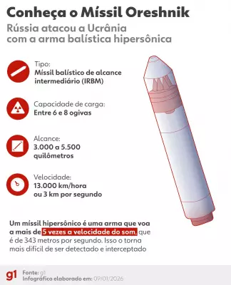 Rússia usa míssil hipersônico Oreshnik em ataque à Ucrânia; EUA denunciam