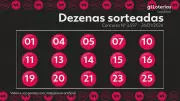 Resultado da Lotofácil: concurso 3597 tem um ganhador de R$ 4,5 milhões
