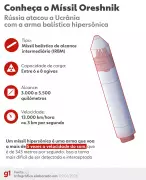 Rússia usa míssil hipersônico Oreshnik em ataque à Ucrânia; EUA denunciam