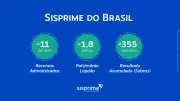 Sisprime bate recorde histórico em 2025 com lucro de R$ 355 milhões e crescimento robusto