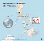 Terremoto de magnitude 6,4 atinge sul das Filipinas sem vítimas imediatas