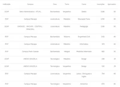 Amapá preenche 100% das vagas do Sisu 2024 com destaque para Direito da Ueap