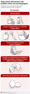 Novas regras da Agricultura: o que pode e não pode trazer na bagagem de viagem