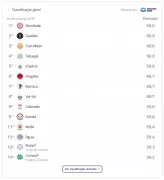 Carnaval de SP: Mocidade Alegre lidera após primeiras notas, mas notas 10 são raras