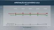 Pesquisa Quaest: 49% desaprovam e 45% aprovam o governo Lula em fevereiro