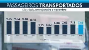 Queda de Passageiros em Ônibus de SP em 2025: Motocicletas e Tarifas Altas Explicam Êxodo
