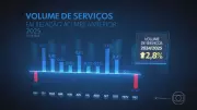 Setor de serviços cresce pelo quinto ano seguido em 2025, impulsionado pela tecnologia