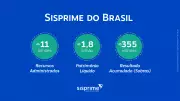 Sisprime do Brasil registra resultado histórico em 2025 com crescimento de 42% nas Sobras Brutas