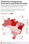 Pesquisa do IBGE revela que insegurança afasta 1,5 milhão de adolescentes da escola