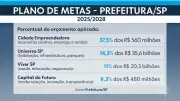 Prefeitura de SP divulga balanço de metas cumpridas no primeiro ano do segundo mandato de Ricardo Nunes