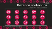 Resultado da Lotofácil: confira os números sorteados no concurso 3631 e os premiados