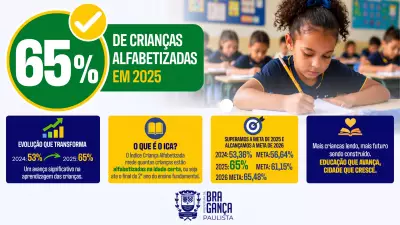 Bragança Paulista supera meta de alfabetização prevista para 2026 com índice de 65%