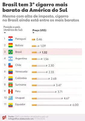 Brasil tem cigarro mais barato da América Latina mesmo com aumento de imposto