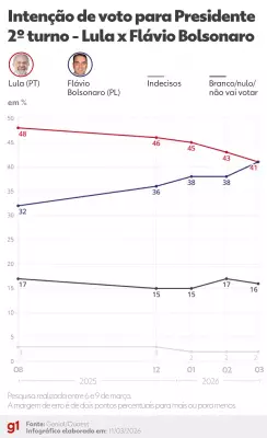 Pesquisa Quaest para 2026 revela pré-candidatos à Presidência e cenário eleitoral