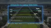Carga tributária brasileira atinge recorde histórico em 2025, chegando a 32,4% do PIB