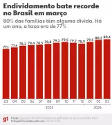 Endividamento recorde das famílias brasileiras se torna tema central na disputa presidencial de 2026