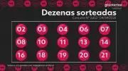 Lotofácil: Concurso 3653 tem três ganhadores do prêmio máximo de R$ 1,6 milhão