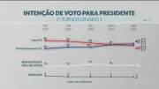 Pesquisa Quaest: Lula lidera com 37% no 1º turno, enquanto Flávio Bolsonaro tem 32%