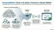 Pesquisadores da UERR apresentam aplicativo de IA para reduzir gastos públicos em Harvard e MIT