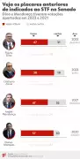 Senado rejeita indicação de Jorge Messias ao STF em derrota para Lula