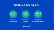 Sisprime do Brasil inicia 2026 com crescimento robusto e supera R$ 11 bilhões em recursos