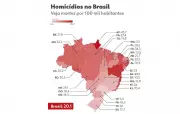 Brasil atinge menor taxa de homicídios da história; PE é 3º estado mais violento