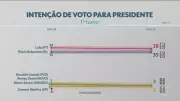 Datafolha: Lula e Flávio Bolsonaro empatam com 45% no 2º turno