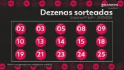 Lotofácil concurso 3691: veja os números sorteados e premiações