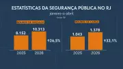 Roubos de veículos e carga sobem 26,5% e 32,1% no RJ