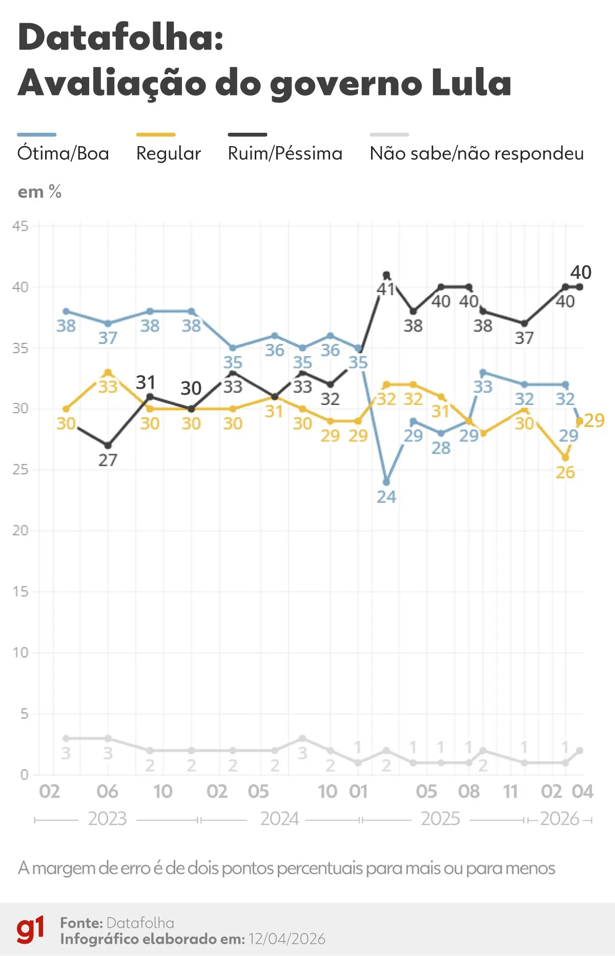 Datafolha: 40% avaliam governo Lula como ruim ou péssimo; 29% como ótimo ou bom