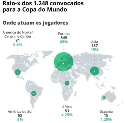 Copa 2026: Europa domina convocações; Flamengo se destaca no Brasil