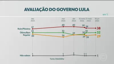 Datafolha: avaliação positiva do governo Lula se mantém em 32%