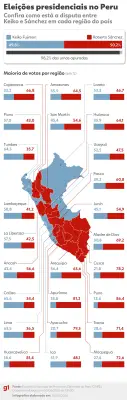 Eleição no Peru: Sánchez e Keiko disputam voto a voto com diferença mínima
