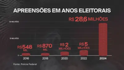 PF apreende R$ 43 milhões em espécie em 10 anos de combate a crimes eleitorais