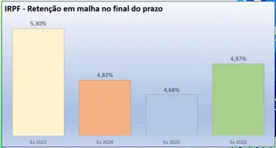 Receita: 2,2 milhões de declarações de IR 2026 caem na malha fina