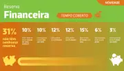63% dos brasileiros não têm reserva de emergência mínima