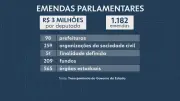 Alerj recua e desiste de ampliar emendas para R$ 1,5 bilhão
